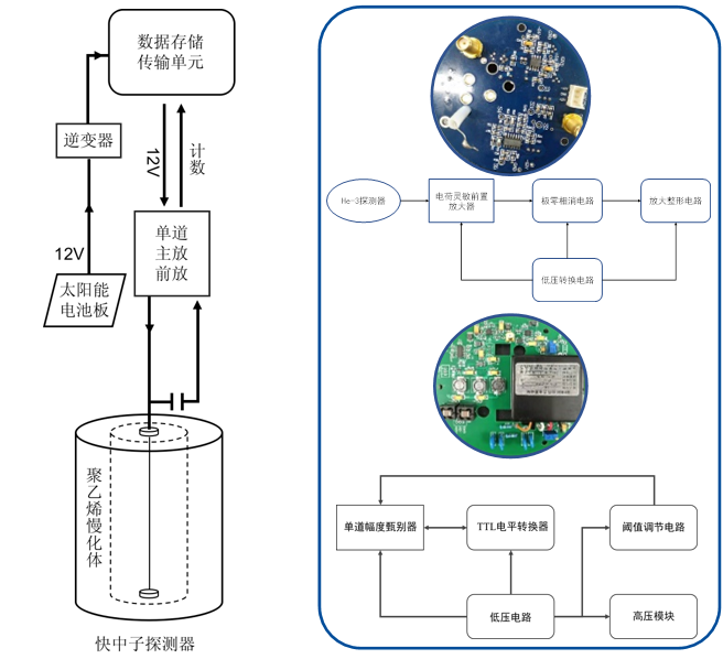 仪器总设计图(左)电子学示意图(右)