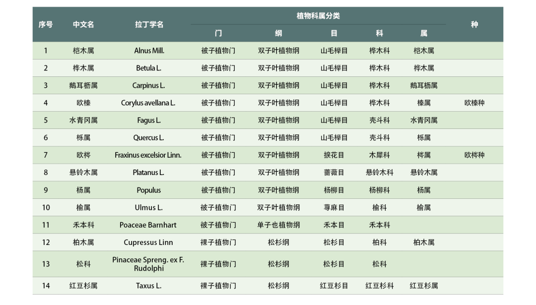 已建样本库花粉种类(欧洲)