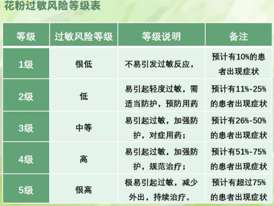 花粉过敏危险等级表